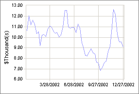 trading system performance for 2002