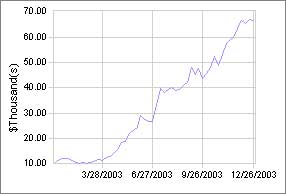 Equity curve for Trading System no1.