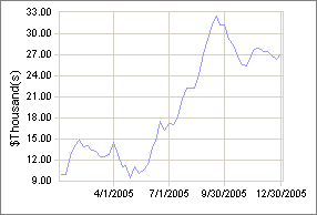 trading system performance for 2005