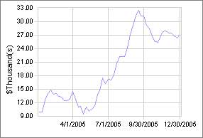Equity curve for Trading System no1.