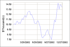 trading system performance for 2002