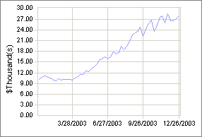 trading system performance for 2003