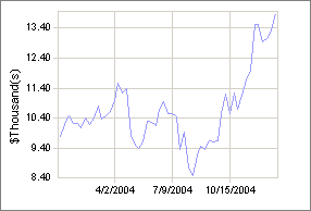 trading system performance for 2004
