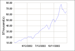 trading system performance for 2002