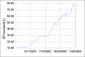 stock trading system performance for 2003
