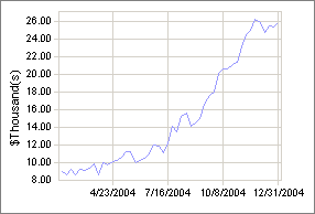 stock trading system performance for 2004