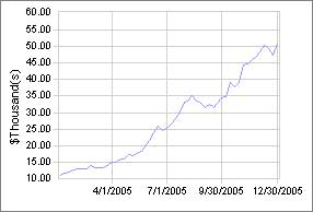 Equity curve for Trading System no2.