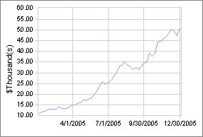 trading system performance for 2005